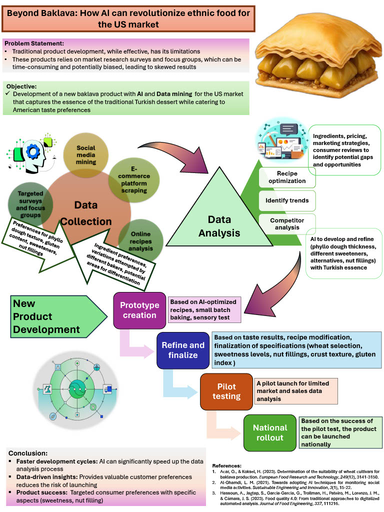Second Place infographic: Beyond Baklava: How AI can revolutionize ethnic food for the US market by Pramith Ukwattage Don, South Dakota State University