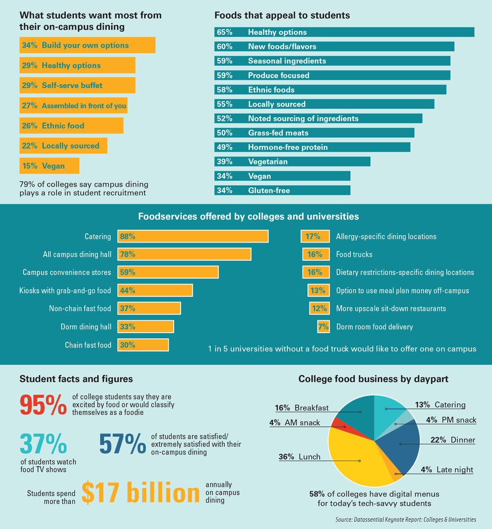 What&rsquo;s Eating Colleges and Universities? Source: Datassential Keynote Report: Colleges & Universities