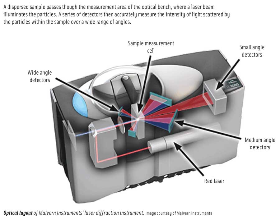 Optical layout of Malvern Instruments&rsquo; laser diffraction instrument. Image courtesy of Malvern Instruments