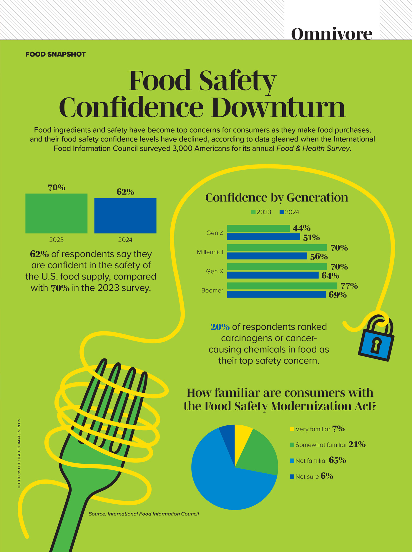 An infographic describing consumer perceptions of food safety.