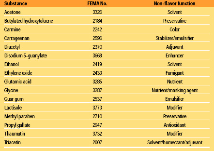 Table 1 Selected FEMA GRAS Substances with multiple functions