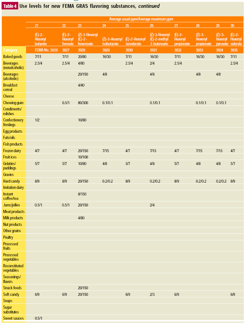 Table4 Use levels for new FEMA GRAS flavoring substances