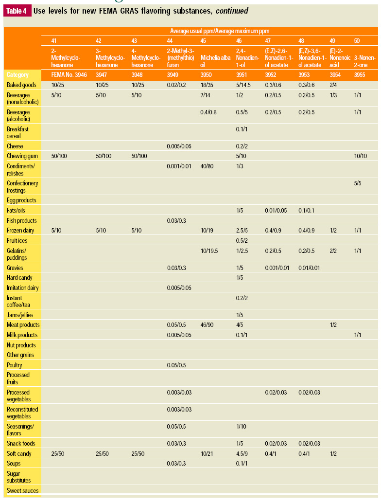Table4 Use levels for new FEMA GRAS flavoring substances