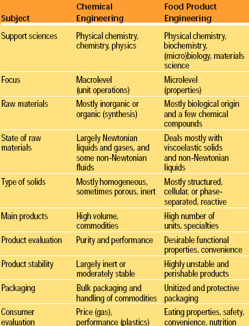 Table 1 Distinctive aspects of chemical engineering and food product engineering