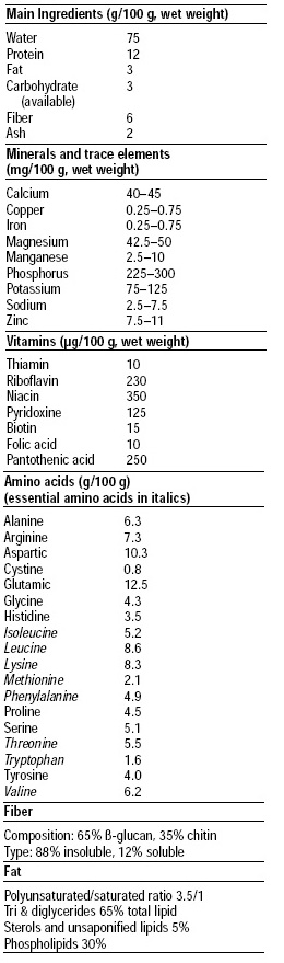 Table 1—Typical compositional analysis of mycoprotein as harvested