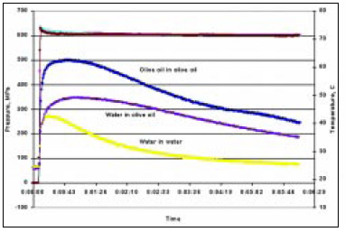 Fig. 6—Pressure–temperature history of water and oil sample in different pressure media (water or oil). The use of a high-compression heating medium will result in heating of the water-like sample upon pressurization. Ideally, the medium should match the compression behavior of the sample