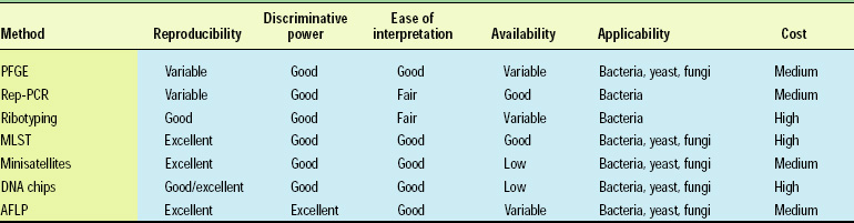 Table 1—Comparison of DNA fingerprinting techniques
