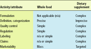 Table 1—Functional foods continuum endpoints (whole food . . . dietary supplement) and resultant ease of activities/attributes
