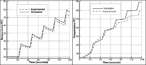Fig. 4—Experimental vs simulated curves for a hot spot in the potato during microwave heating alone (left figure) at level I setting that corresponds to 10% of microwave power and the same microwave power with hot-air combination heating (right figure). The heat transfer coefficient used for the air jet is from Fig. 3.