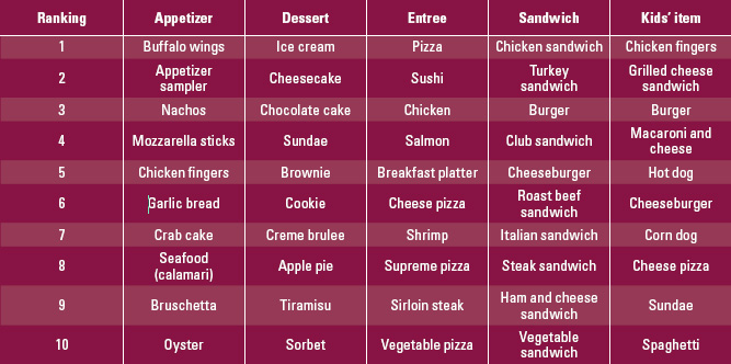 most popular Items on menus.From Mintel(2005a)