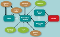 Figure 1. Interactive fl ow diagram of a fl avor delivery project at McCormick & Co. Key agents in the fl avor-delivery process are shown in teal/aqua, service groups in green, and secondary functions in tan.