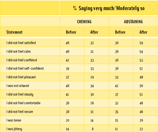 Table 1. Effect on stress/anxiety level of gum chewing or abstaining from gum chewing. From FRC (2006)