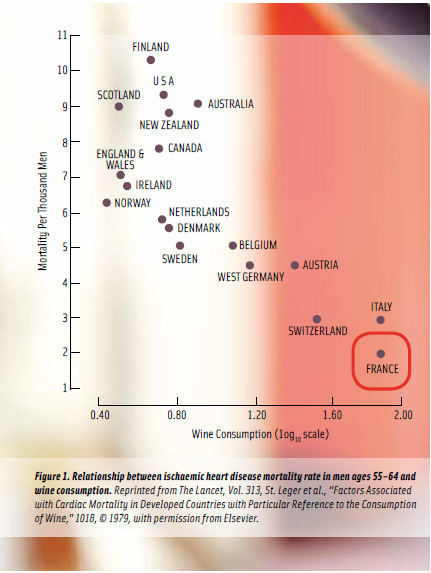 Figure 1: Relationship between ischaemic heart disease mortality rate in men ages 55–64 and wine consumption. Reprinted from The Lancet, Vol. 313, St. Leger et al., “Factors Associated with Cardiac Mortality in Developed Countries with Particular Reference to the Consumption of Wine,” 1018, © 1979, with permission from Elsevier.