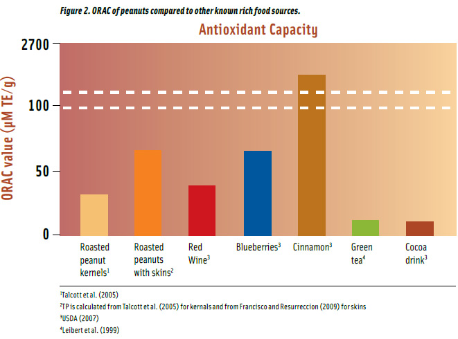 Figure 2. ORAC of peanuts compared to other known rich food sources.