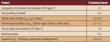 Table 2. Resistant starches in selected foods. Table is a simplified version of a table adapted by permission from MacMillan Publishers Ltd: Englyst, et al. Nutritional characterization and measurement of dietary carbohydrates. Eur. J. Clin. Nutr. 61 (Suppl. 1): S19-S39 ©2007.